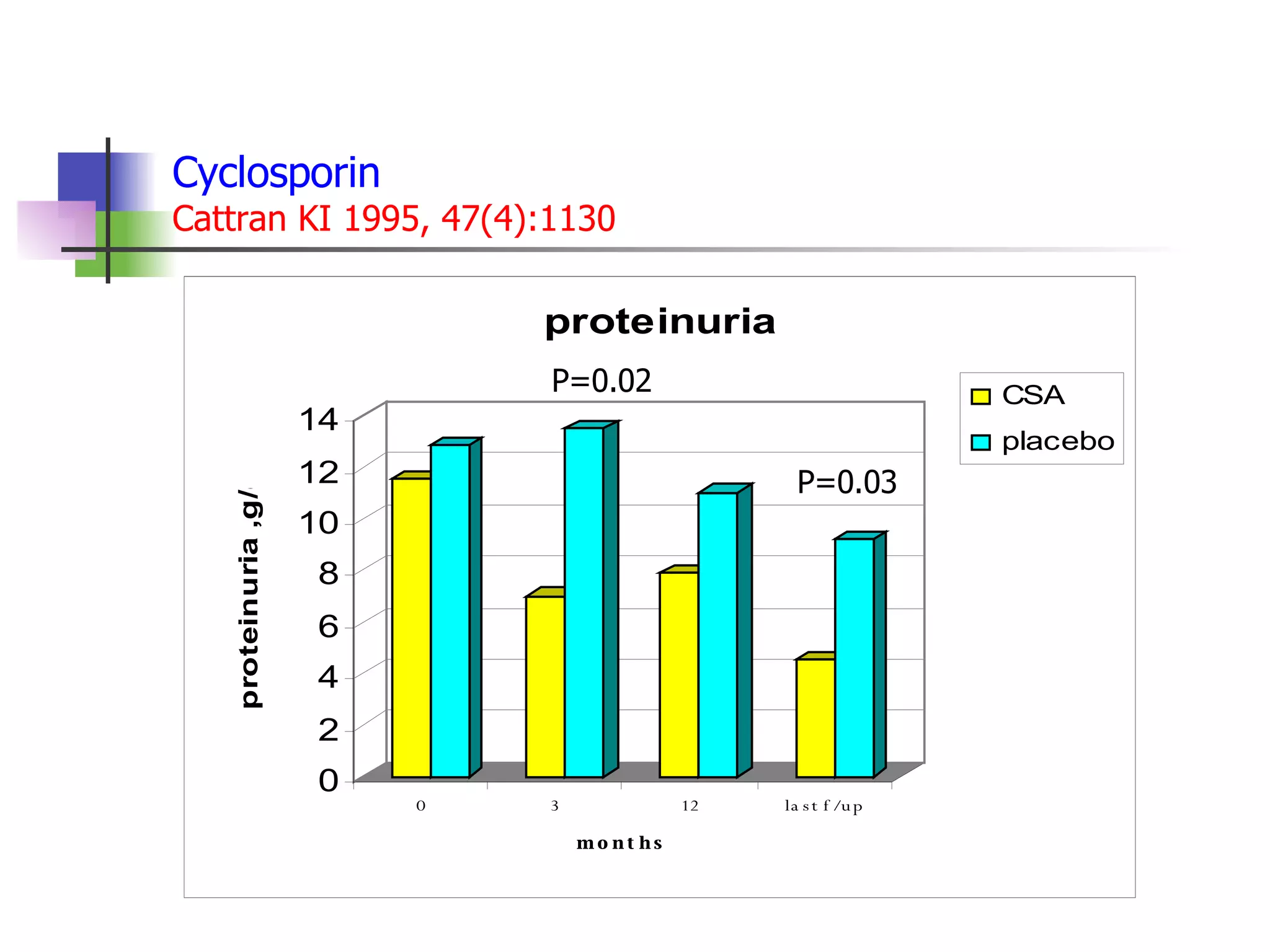Cyclosporin Cattran  KI 1995, 47(4):1130 P=0.02 P=0.03 