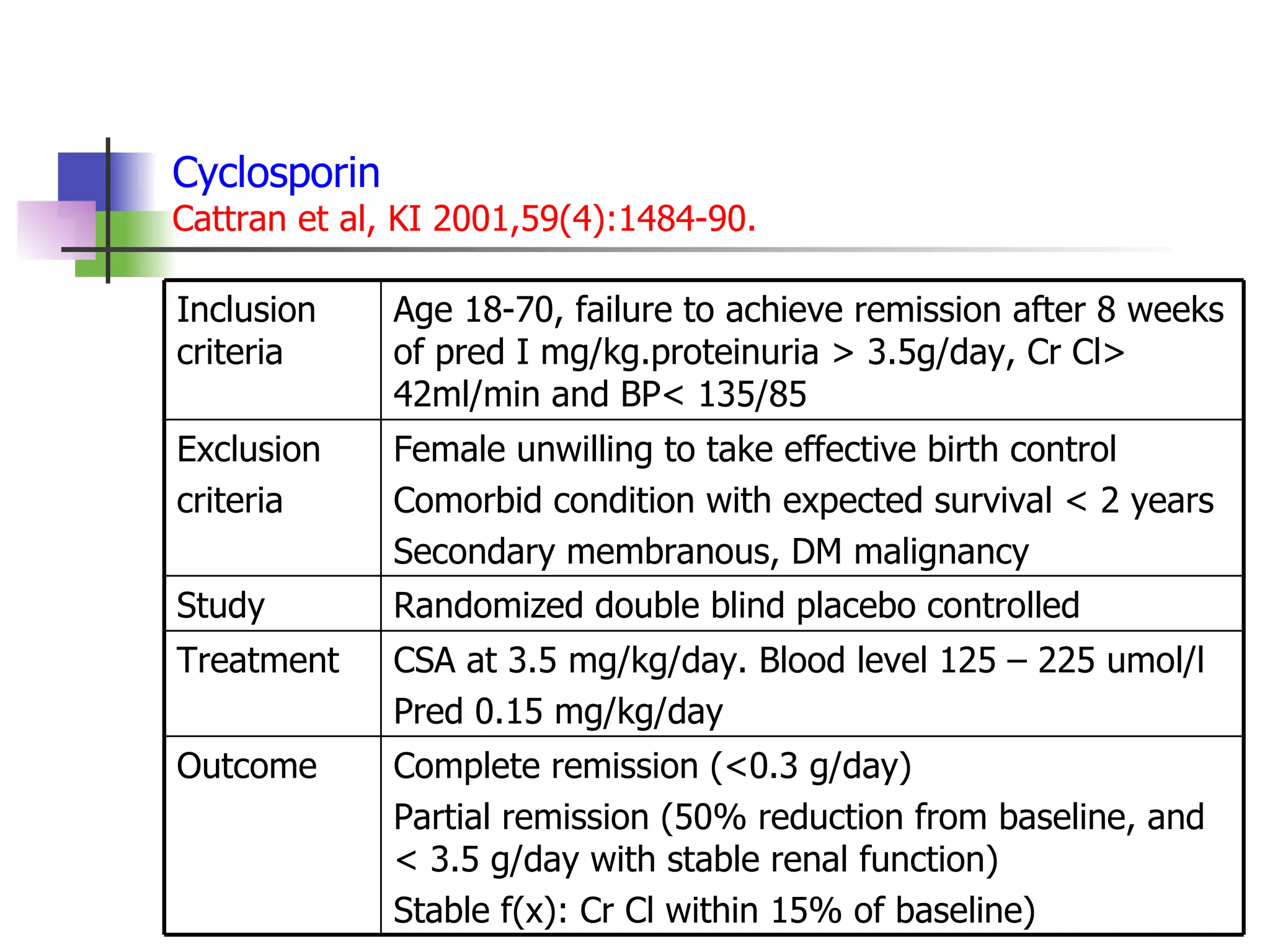 Cyclosporin Cattran et al, KI 2001,59(4):1484-90. Randomized double blind placebo controlled Study Complete remission (<0.3 g/day) Partial remission (50% reduction from baseline, and < 3.5 g/day with stable renal function) Stable f(x): Cr Cl within 15% of baseline) Outcome CSA at 3.5 mg/kg/day. Blood level 125 – 225 umol/l Pred 0.15 mg/kg/day Treatment  Female unwilling to take effective birth control Comorbid condition with expected survival < 2 years Secondary membranous, DM malignancy Exclusion criteria Age 18-70, failure to achieve remission after 8 weeks of pred I mg/kg.proteinuria > 3.5g/day, Cr Cl> 42ml/min and BP< 135/85 Inclusion criteria 