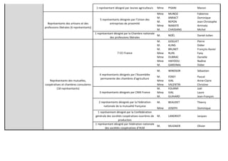 1 représentant désigné par Jeunes agriculteurs Mme PISANI Manon
Mme MUNOZ Fabienne
M. ANRACT Dominique
M. REPON Jean-Christophe
Mme NIAKATE Aminata
M. CHASSANG Michel
1 représentant désigné par la Chambre nationale
des professions libérales
M. NOËL Daniel-Julien
M. GOGUET Pierre
M. KLING Didier
M. BRUNET François-Xavier
Mme RUIN Fany
Mme DUBRAC Danielle
Mme HAFIDOU Nadine
M. GARDINAL Didier
M. WINDSOR Sébastien
M. FEREY Pascal
Mme VIAL Anne-Claire
Mme VALENTIN Christine
M. FOURNY Joël
Mme VIAL Laure
M. GUIHARD Jean-François
M. BEAUDET Thierry
Mme JOSEPH Dominique
1 représentant désigné par la Confédération
générale des sociétés coopératives ouvrières de
production
M. LANDRIOT Jacques
1 représentant désigné par Fédération nationale
des sociétés coopératives d’HLM
M. MUGNIER Olivier
5 représentants désignés par l'Union des
entreprises de proximité
Représentants des artisans et des
professions libérales (6 représentants)
7 CCI France
4 représentants désignés par l'Assemblée
permanente des chambres d'agriculture
3 représentants désignés par CMA France
2 représentants désignés par la Fédération
nationale de la mutualité française
Représentants des mutuelles,
coopératives et chambres consulaires
(18 représentants)
 