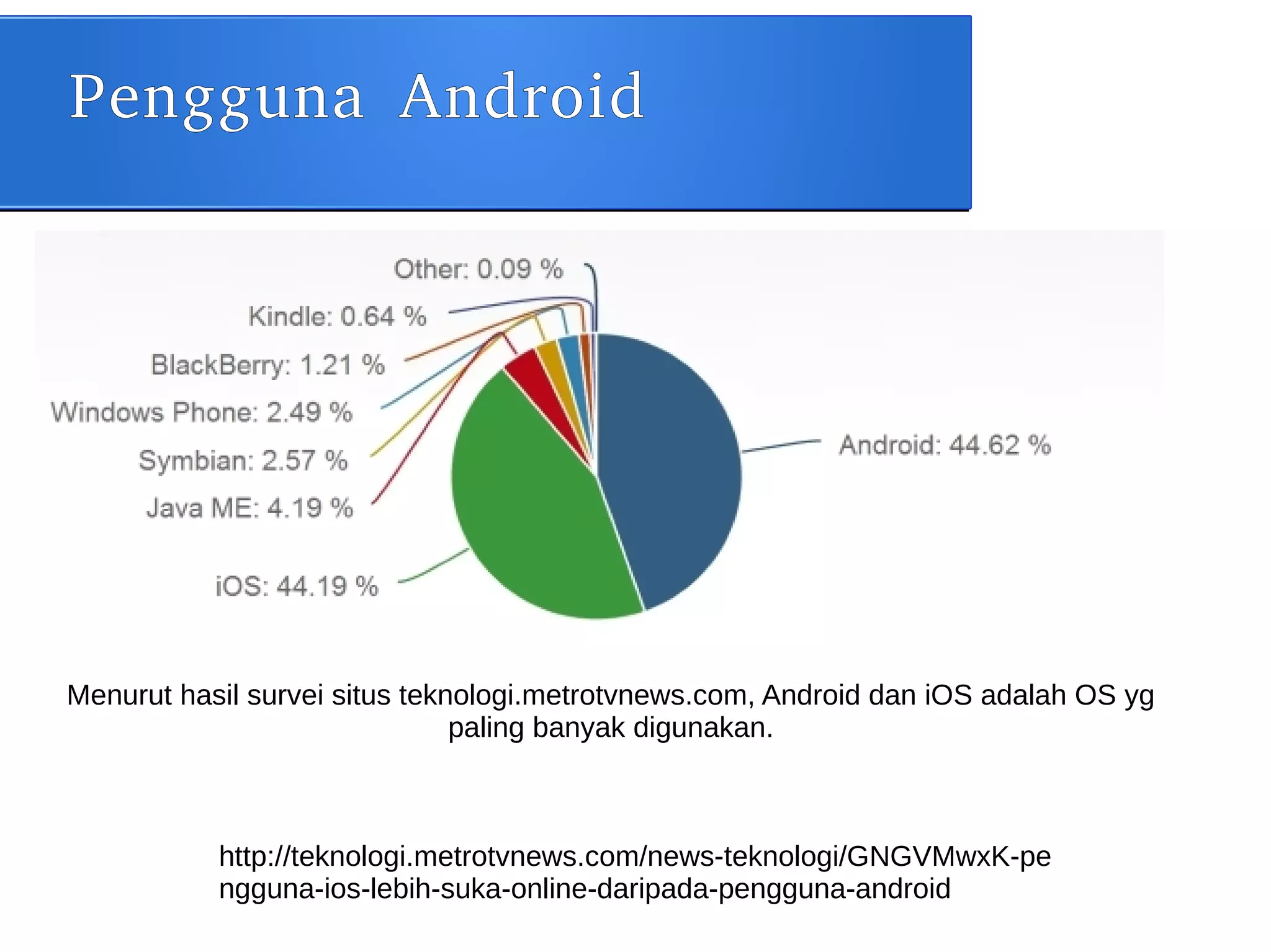 Pengguna Android
http://teknologi.metrotvnews.com/news-teknologi/GNGVMwxK-pe
ngguna-ios-lebih-suka-online-daripada-pengguna-android
Menurut hasil survei situs teknologi.metrotvnews.com, Android dan iOS adalah OS yg
paling banyak digunakan.
 