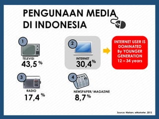 PENGUNAAN MEDIA
DI INDONESIA
TELEVISI
NEWSPAPER/ MAGAZINERADIO
1
43
43,5
8,717,4
INTERNET
2
30,4
INTERNET USER IS
DOMINATED
By YOUNGER
GENERATION
12 – 34 years
Source: Nielsen, eMarketer, 2012
 