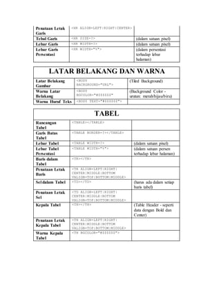 Penataan Letak 
Garis 
<HR ALIGN=LEFT|RIGHT|CENTER> 
Tebal Garis <HR SIZE=?> (dalam satuan pixel) 
Lebar Garis <HR WIDTH=?> (dalam satuan pixel) 
Lebar Garis 
<HR WIDTH="%"> (dalam persentasi 
Persentasi 
terhadap lebar 
halaman) 
LATAR BELAKANG DAN WARNA 
Latar Belakang 
Gambar 
<BODY 
BACKGROUND="URL"> 
(Tiled Background) 
Warna Latar 
Belakang 
<BODY 
BGCOLOR="#$$$$$$" 
(Background Color - 
urutan: merah/hijau/biru) 
Warna Huruf Teks <BODY TEXT="#$$$$$$"> 
TABEL 
Rancangan 
Tabel 
<TABLE></TABLE> 
Garis Batas 
Tabel 
<TABLE BORDER=?></TABLE> 
Lebar Tabel <TABLE WIDTH=?> (dalam satuan pixel) 
Lebar Tabel 
Persentasi 
<TABLE WIDTH="%"> (dalam satuan persen 
terhadap lebar halaman) 
Baris dalam 
Tabel 
<TR></TR> 
Penataan Letak 
Baris 
<TR ALIGN=LEFT|RIGHT| 
CENTER|MIDDLE|BOTTOM 
VALIGN=TOP|BOTTOM|MIDDLE> 
Sel dalam Tabel <TD></TD> (harus ada dalam setiap 
baris tabel) 
Penataan Letak 
Sel 
<TD ALIGN=LEFT|RIGHT| 
CENTER|MIDDLE|BOTTOM 
VALIGN=TOP|BOTTOM|MIDDLE> 
Kepala Tabel <TH></TH> (Table Header - seperti 
data dengan Bold dan 
Center) 
Penataan Letak 
Kepala Tabel 
<TH ALIGN=LEFT|RIGHT| 
CENTER|MIDDLE|BOTTOM 
VALIGN=TOP|BOTTOM|MIDDLE> 
Warna Kepala 
Tabel 
<TH BGCOLOR="#$$$$$$"> 
 