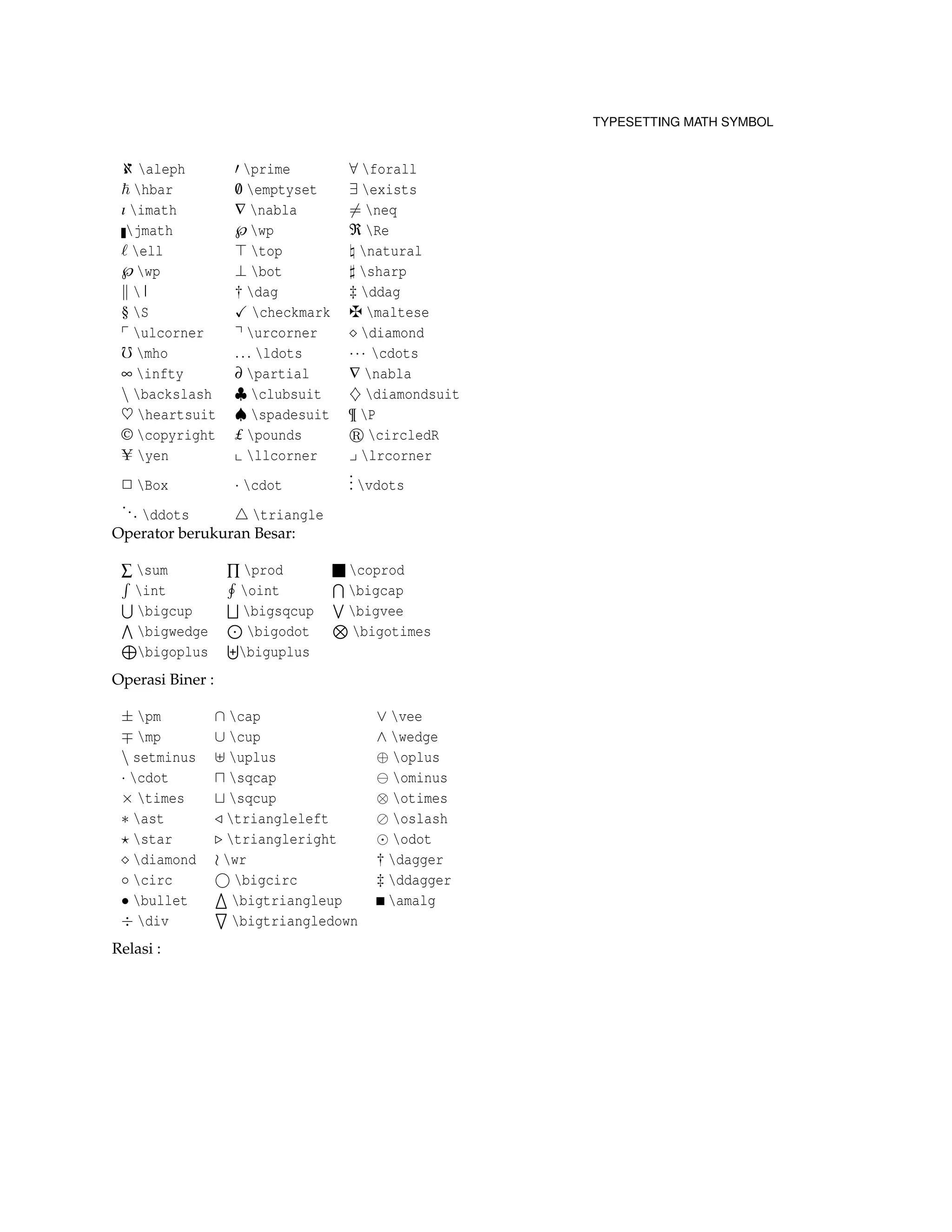 TYPESETTING MATH SYMBOL
ℵ aleph prime ∀ forall
hbar /0 emptyset ∃ exists
ı imath ∇ nabla = neq
jmath ℘wp ℜ Re
ell top natural
℘wp ⊥ bot sharp
| † dag ‡ ddag
§ S checkmark maltese
ulcorner urcorner diamond
0 mho ... ldots ··· cdots
∞ infty ∂ partial ∇ nabla
 backslash ♣ clubsuit ♦ diamondsuit
♥ heartsuit ♠ spadesuit ¶ P
© copyright £ pounds circledR
yen llcorner lrcorner
2 Box · cdot
... vdots
... ddots triangle
Operator berukuran Besar:
∑ sum ∏ prod coprod
int oint bigcap
bigcup bigsqcup bigvee
bigwedge bigodot bigotimes
bigoplus biguplus
Operasi Biner :
± pm ∩ cap ∨ vee
mp ∪ cup ∧ wedge
 setminus uplus ⊕ oplus
· cdot sqcap ominus
× times sqcup ⊗ otimes
∗ ast triangleleft oslash
star triangleright odot
diamond wr † dagger
◦ circ bigcirc ‡ ddagger
• bullet bigtriangleup amalg
÷ div bigtriangledown
Relasi :
 