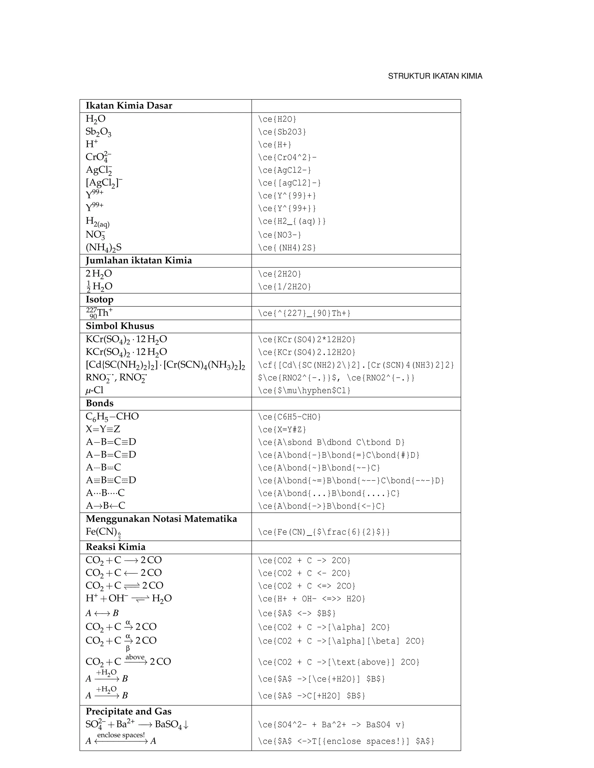 STRUKTUR IKATAN KIMIA
Ikatan Kimia Dasar
H2O ce{H2O}
Sb2O3 ce{Sb2O3}
H+
ce{H+}
CrO2–
4 ce{CrO4^2}-
AgCl–
2 ce{AgCl2-}
[AgCl2]–
ce{[agCl2]-}
Y99+
ce{Y^{99}+}
Y99+
ce{Y^{99+}}
H2(aq) ce{H2_{(aq)}}
NO–
3 ce{NO3-}
(NH4)2S ce{(NH4)2S}
Jumlahan iktatan Kimia
2 H2O ce{2H2O}
1
2 H2O ce{1/2H2O}
Isotop
227
90Th+
ce{^{227}_{90}Th+}
Simbol Khusus
KCr(SO4)2 ·12 H2O ce{KCr(SO4)2*12H2O}
KCr(SO4)2 ·12 H2O ce{KCr(SO4)2.12H2O}
[Cd{SC(NH2)2}2]·[Cr(SCN)4(NH3)2]2 cf{[Cd{SC(NH2)2}2].[Cr(SCN)4(NH3)2]2}
RNO−·
2 , RNO–·
2 $ce{RNO2^{-.}}$, ce{RNO2^{-.}}
µ-Cl ce{$muhyphen$Cl}
Bonds
C6H5−CHO ce{C6H5-CHO}
X−−Y−−−Z ce{X=Y#Z}
A−B−−C−−−D ce{Asbond Bdbond Ctbond D}
A−B−−C−−−D ce{Abond{-}Bbond{=}Cbond{#}D}
A−−−B−−−−C ce{Abond{~}Bbond{~-}C}
A−−−−−B−−−−−C−−−−−D ce{Abond{~=}Bbond{~--}Cbond{-~-}D}
A···B····C ce{Abond{...}Bbond{....}C}
A→B←C ce{Abond{->}Bbond{<-}C}
Menggunakan Notasi Matematika
Fe(CN)6
2
ce{Fe(CN)_{$frac{6}{2}$}}
Reaksi Kimia
CO2 +C −−→ 2 CO ce{CO2 + C -> 2CO}
CO2 +C ←−− 2 CO ce{CO2 + C <- 2CO}
CO2 +C −−−− 2 CO ce{CO2 + C <=> 2CO}
H+
+OH–
−−− H2O ce{H+ + OH- <=>> H2O}
A ←→ B ce{$A$ <-> $B$}
CO2 +C
α
−→ 2 CO ce{CO2 + C ->[alpha] 2CO}
CO2 +C
α
−→
β
2 CO ce{CO2 + C ->[alpha][beta] 2CO}
CO2 +C
above
−−−→ 2 CO ce{CO2 + C ->[text{above}] 2CO}
A
+H2O
−−−−→ B ce{$A$ ->[ce{+H2O}] $B$}
A
+H2O
−−−−→ B ce{$A$ ->C[+H2O] $B$}
Precipitate and Gas
SO2–
4 +Ba2+
−−→ BaSO4 ↓ ce{SO4^2- + Ba^2+ -> BaSO4 v}
A
enclose spaces!
←−−−−−−−→ A ce{$A$ <->T[{enclose spaces!}] $A$}
 