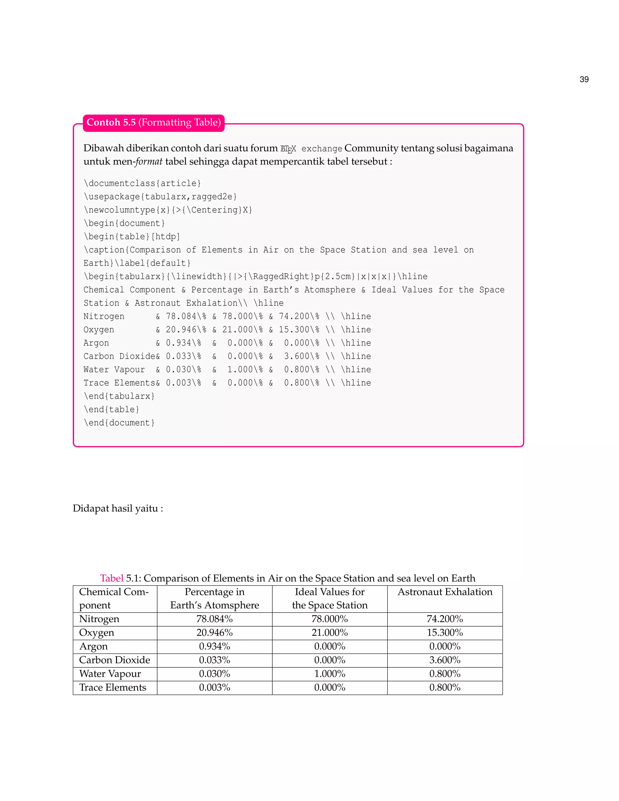 39
Dibawah diberikan contoh dari suatu forum LATEX exchange Community tentang solusi bagaimana
untuk men-format tabel sehingga dapat mempercantik tabel tersebut :
documentclass{article}
usepackage{tabularx,ragged2e}
newcolumntype{x}{>{Centering}X}
begin{document}
begin{table}[htdp]
caption{Comparison of Elements in Air on the Space Station and sea level on
Earth}label{default}
begin{tabularx}{linewidth}{|>{RaggedRight}p{2.5cm}|x|x|x|}hline
Chemical Component & Percentage in Earth’s Atomsphere & Ideal Values for the Space
Station & Astronaut Exhalation hline
Nitrogen & 78.084% & 78.000% & 74.200%  hline
Oxygen & 20.946% & 21.000% & 15.300%  hline
Argon & 0.934% & 0.000% & 0.000%  hline
Carbon Dioxide& 0.033% & 0.000% & 3.600%  hline
Water Vapour & 0.030% & 1.000% & 0.800%  hline
Trace Elements& 0.003% & 0.000% & 0.800%  hline
end{tabularx}
end{table}
end{document}
Contoh 5.5 (Formatting Table)
Didapat hasil yaitu :
Tabel 5.1: Comparison of Elements in Air on the Space Station and sea level on Earth
Chemical Com-
ponent
Percentage in
Earth’s Atomsphere
Ideal Values for
the Space Station
Astronaut Exhalation
Nitrogen 78.084% 78.000% 74.200%
Oxygen 20.946% 21.000% 15.300%
Argon 0.934% 0.000% 0.000%
Carbon Dioxide 0.033% 0.000% 3.600%
Water Vapour 0.030% 1.000% 0.800%
Trace Elements 0.003% 0.000% 0.800%
 