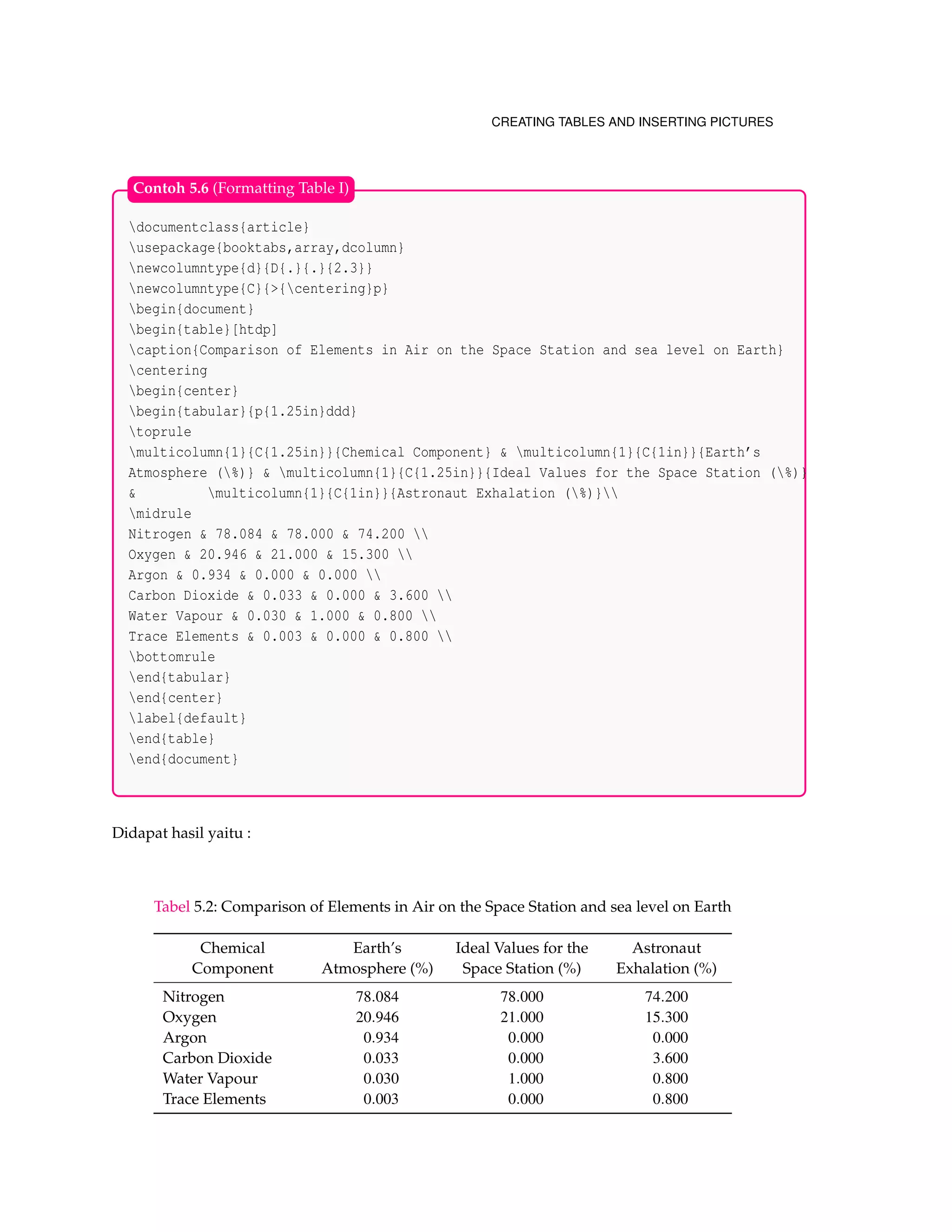 CREATING TABLES AND INSERTING PICTURES
documentclass{article}
usepackage{booktabs,array,dcolumn}
newcolumntype{d}{D{.}{.}{2.3}}
newcolumntype{C}{>{centering}p}
begin{document}
begin{table}[htdp]
caption{Comparison of Elements in Air on the Space Station and sea level on Earth}
centering
begin{center}
begin{tabular}{p{1.25in}ddd}
toprule
multicolumn{1}{C{1.25in}}{Chemical Component} & multicolumn{1}{C{1in}}{Earth’s
Atmosphere (%)} & multicolumn{1}{C{1.25in}}{Ideal Values for the Space Station (%)}
& multicolumn{1}{C{1in}}{Astronaut Exhalation (%)}
midrule
Nitrogen & 78.084 & 78.000 & 74.200 
Oxygen & 20.946 & 21.000 & 15.300 
Argon & 0.934 & 0.000 & 0.000 
Carbon Dioxide & 0.033 & 0.000 & 3.600 
Water Vapour & 0.030 & 1.000 & 0.800 
Trace Elements & 0.003 & 0.000 & 0.800 
bottomrule
end{tabular}
end{center}
label{default}
end{table}
end{document}
Contoh 5.6 (Formatting Table I)
Didapat hasil yaitu :
Tabel 5.2: Comparison of Elements in Air on the Space Station and sea level on Earth
Chemical
Component
Earth’s
Atmosphere (%)
Ideal Values for the
Space Station (%)
Astronaut
Exhalation (%)
Nitrogen 78.084 78.000 74.200
Oxygen 20.946 21.000 15.300
Argon 0.934 0.000 0.000
Carbon Dioxide 0.033 0.000 3.600
Water Vapour 0.030 1.000 0.800
Trace Elements 0.003 0.000 0.800
 