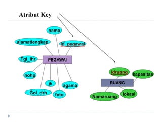 Atribut Key
RUANG
idruang
Namaruang
lokasi
kapasitas
PEGAWAI
Id_pegawai
nama
alamatlengkap
Tgl_lhr
Gol_drh
nohp
jk
foto
agama
 