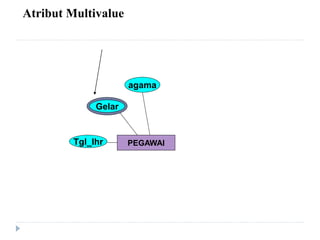 Atribut Multivalue
PEGAWAI
agama
Tgl_lhr
Gelar
 