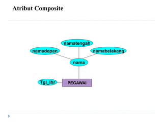 Atribut Composite
PEGAWAI
nama
Tgl_lhr
namadepan
namatengah
namabelakang
 