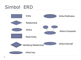 Simbol ERD
Entity
Atribut
Relationship
Weak Entity
Identifying Relationship
Atribut key
Atribut Multivalue
Atribut Composite
Atribut Derivatif
 