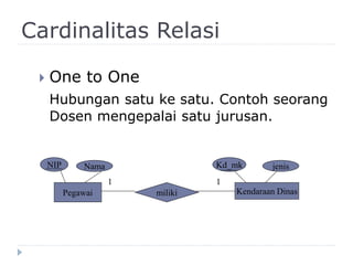 Cardinalitas Relasi
 One to One
Hubungan satu ke satu. Contoh seorang
Dosen mengepalai satu jurusan.
Pegawai miliki Kendaraan Dinas
NIP Nama Kd_mk jenis
1 1
 
