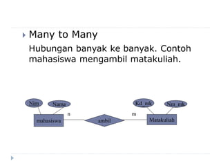  Many to Many
Hubungan banyak ke banyak. Contoh
mahasiswa mengambil matakuliah.
mahasiswa ambil Matakuliah
Nim Nama Kd_mk Nm_mk
n m
 