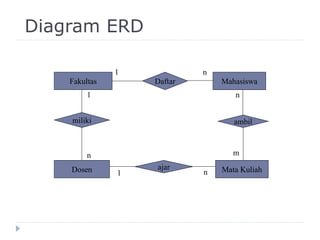 Diagram ERD
Fakultas
Dosen
Mahasiswa
Mata Kuliah
Daftar
miliki ambil
ajar
1
n
1 n
n
m
1 n
 