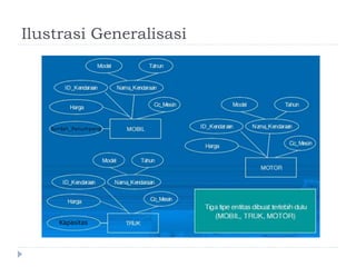 Ilustrasi Generalisasi
Jumlah_Penumpang
Kapasitas
 