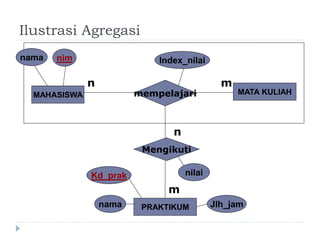 Ilustrasi Agregasi
MAHASISWA
nama nim
MATA KULIAH
PRAKTIKUM
mempelajari
Mengikuti
n m
n
m
Index_nilai
nilai
nama
Kd_prak
Jlh_jam
 