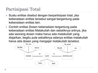 Partisipasi Total
 Suatu entitas disebut dengan berpartisipasi total, jika
keberadaan entitas tersebut sangat bergantung pada
keberadaan entitas lain.
 Contoh entitas Dosen keberadaan tergantung pada
keberadaan entitas Matakuliah dan sebaliknya artinya, jika
ada seorang dosen maka harus ada matakuliah yang
diajarkan, begitu pula sebaliknya adanya entitas matakuliah
harus ada dosen yang mengajar matakuliah tersebut.
DOSEN MATAKULIAH
AJAR
M N
Kelas
Mt_kuliah
Nm_dos
Kd_dos Kd_mk sks
Alamat
SEM
 