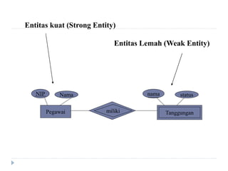 Pegawai
NIP Nama nama status
Tanggungan
miliki
Entitas kuat (Strong Entity)
Entitas Lemah (Weak Entity)
 