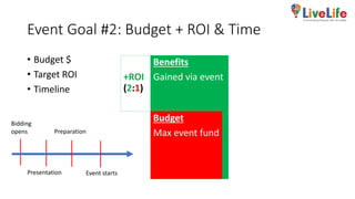 Event Goal #2: Budget + ROI & Time
• Budget $
• Target ROI
• Timeline
+ROI
(2:1)
Benefits
Gained via event
Budget
Max even...