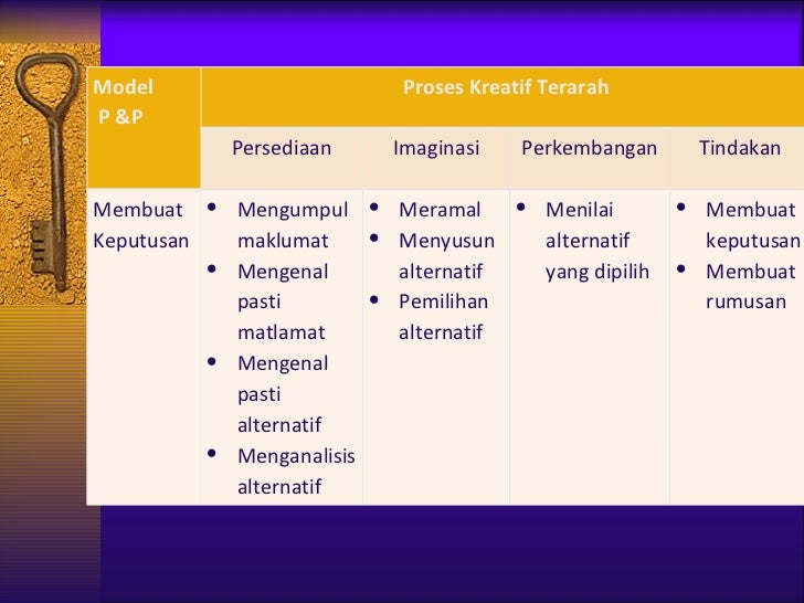Membuat keputusan