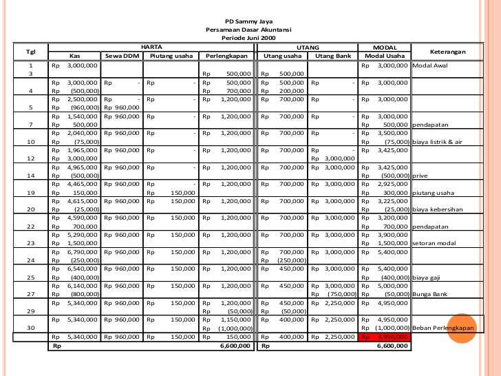 Contoh Soal Persamaan Dasar Akuntansi