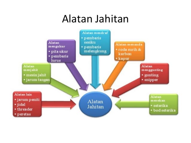 Tajuk 4 -Membuat pakaian