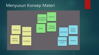 Menyusun Konsep Materi
 
