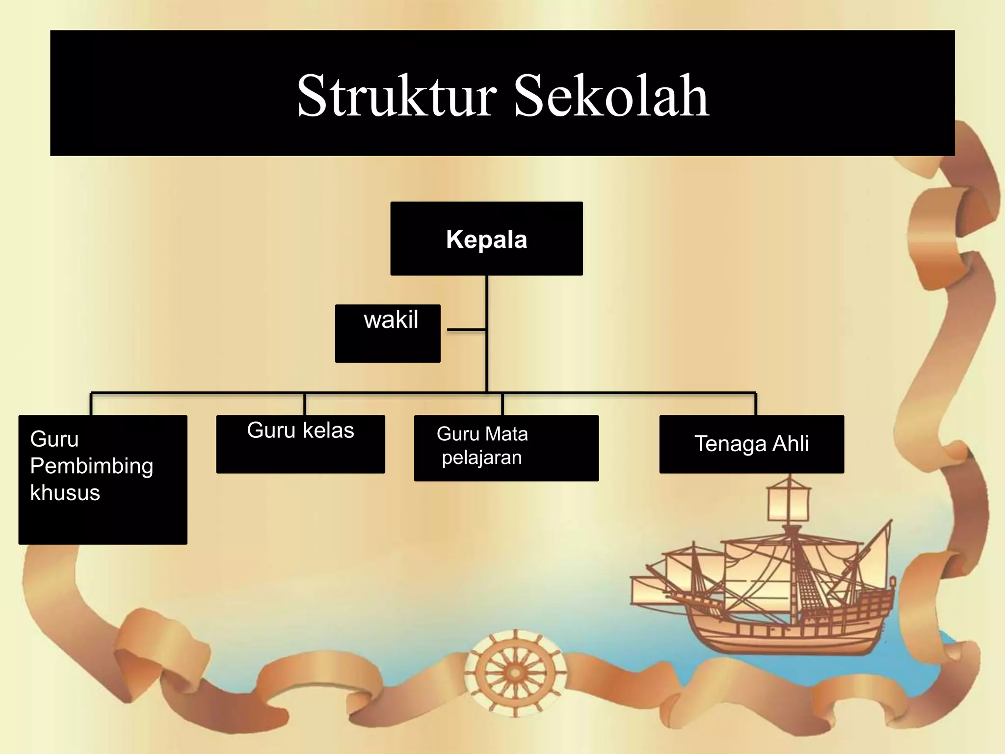 Struktur Sekolah
Kepala
wakil
Guru
Pembimbing
khusus
Guru kelas Guru Mata
pelajaran
Tenaga Ahli