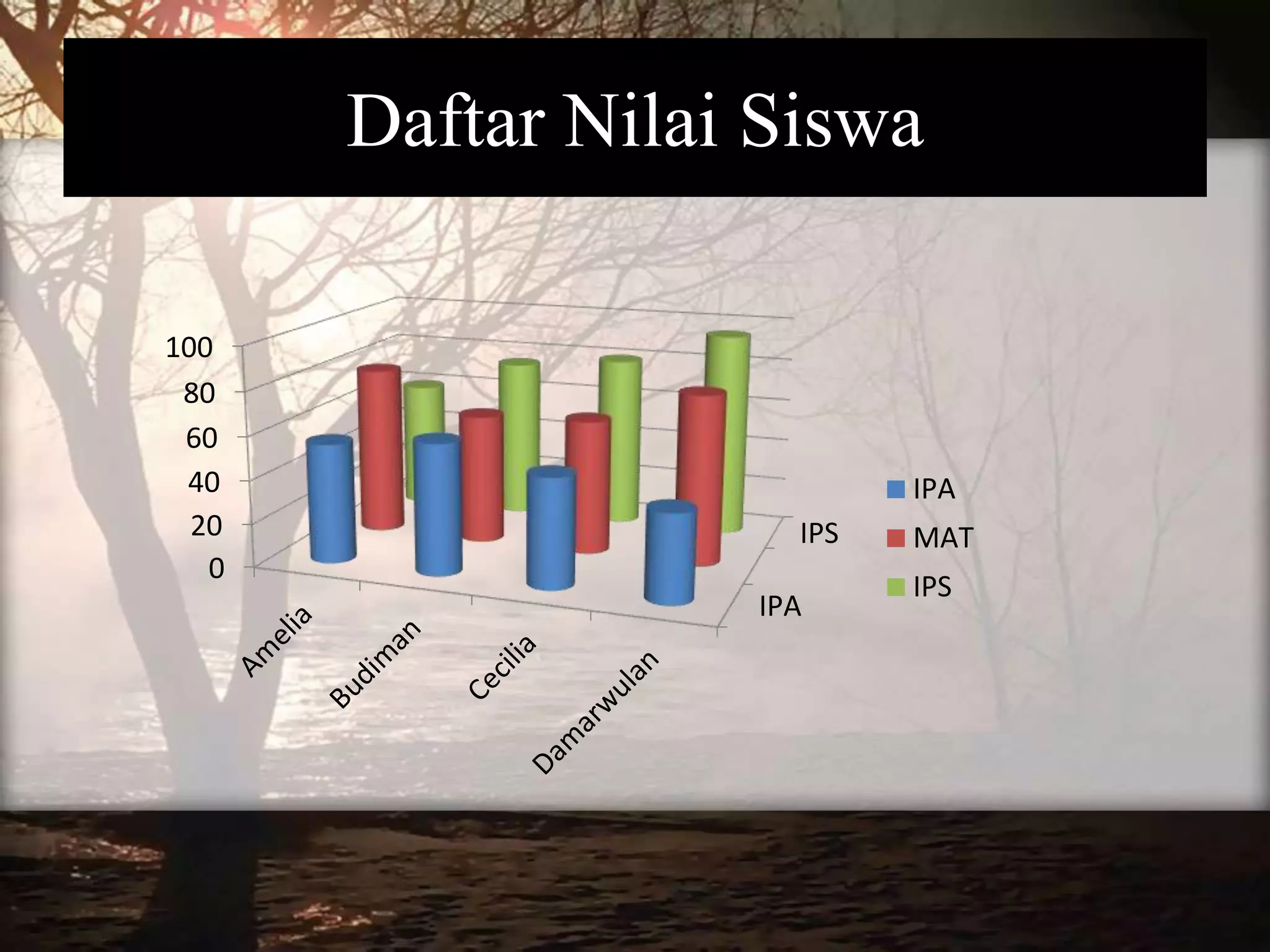 Daftar Nilai Siswa
IPA
IPS
0
20
40
60
80
100
IPA
MAT
IPS