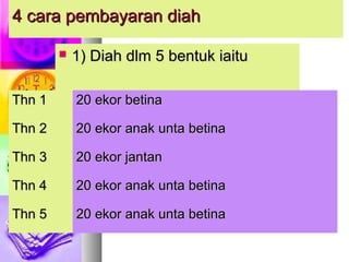 4 cara pembayaran diah4 cara pembayaran diah
 1) Diah dlm 5 bentuk iaitu1) Diah dlm 5 bentuk iaitu
Thn 1Thn 1 20 ekor betina20 ekor betina
Thn 2Thn 2 20 ekor anak unta betina20 ekor anak unta betina
Thn 3Thn 3 20 ekor jantan20 ekor jantan
Thn 4Thn 4 20 ekor anak unta betina20 ekor anak unta betina
Thn 5Thn 5 20 ekor anak unta betina20 ekor anak unta betina
 