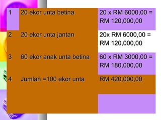 11 20 ekor unta betina20 ekor unta betina 20 x RM 6000,00 =20 x RM 6000,00 =
RM 120,000,00RM 120,000,00
22 20 ekor unta jantan20 ekor unta jantan 20x RM 6000,00 =20x RM 6000,00 =
RM 120,000,00RM 120,000,00
33 60 ekor anak unta betina60 ekor anak unta betina 60 x RM 3000,00 =60 x RM 3000,00 =
RM 180,000,00RM 180,000,00
44 Jumlah =100 ekor untaJumlah =100 ekor unta RM 420,000,00RM 420,000,00
 