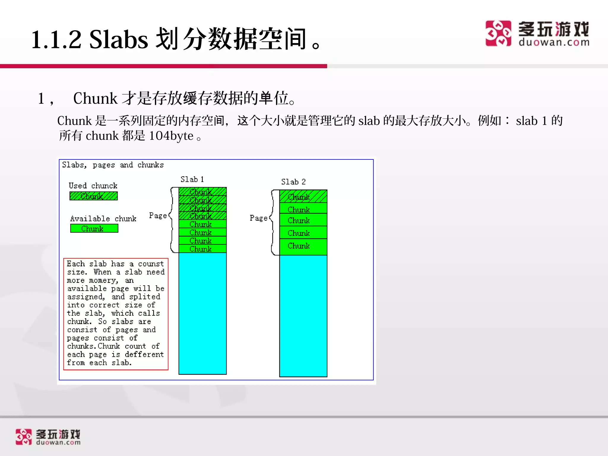 1.1.2 Slabs 划 分数据空间 。

1 ， Chunk 才是存放缓存数据的单位。
 Chunk 是一系列固定的内存空间，这个大小就是管理它的 slab 的最大存放大小。例如： slab 1 的
 所有 chunk 都是 104byte 。
 