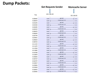 Dump Packets:
Memcache ServerGet Requests Sender
 