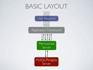 BASIC LAYOUT
     User Requests


 Application Framework



      Memcached
        Server


    MySQL/Postgres
       Server
 