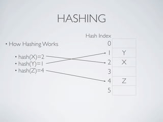 HASHING
                        Hash Index
• How   Hashing Works           0
                                1    Y
   • hash(X)=2
   • hash(Y)=1                  2    X
   • hash(Z)=4                  3
                                4    Z
                                5
 