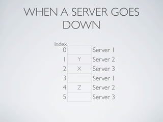 WHEN A SERVER GOES
     DOWN
    Index
       0        Server 1
       1    Y   Server 2
       2    X   Server 3
       3        Server 1
       4    Z   Server 2
       5        Server 3
 