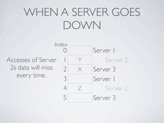 WHEN A SERVER GOES
           DOWN
                 Index
                     0       Server 1
Accesses of Server   1   Y       Server 2
 2s data will miss   2   X   Server 3
   every time.
                     3       Server 1
                     4   Z       Server 2
                     5       Server 3
 
