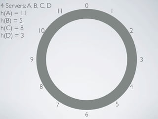 4 Servers: A, B, C, D      0
h(A) = 11             11       1
h(B) = 5
h(C) = 8        10                     2
h(D) = 3


           9                               3



               8                       4

                     7             5
                           6
 