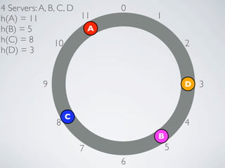 4 Servers: A, B, C, D      0
h(A) = 11             11       1
h(B) = 5               A
h(C) = 8        10                     2
h(D) = 3


          9                            D   3


                  C
              8                        4
                               B
                      7            5
                           6
 
