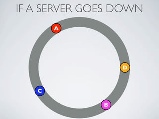IF A SERVER GOES DOWN
       A




                  D



   C

              B
 