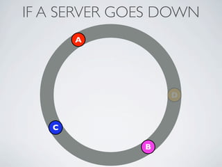 IF A SERVER GOES DOWN
       A




                  D



   C

              B
 