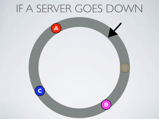 IF A SERVER GOES DOWN
       A




                  D



   C

              B
 