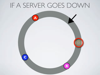 IF A SERVER GOES DOWN
       A




                  D



   C

              B
 