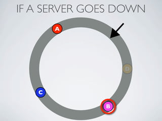 IF A SERVER GOES DOWN
       A




                  D



   C

              B
 