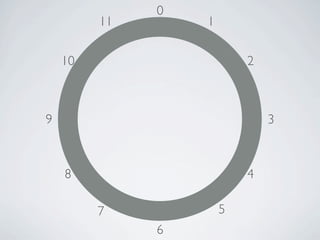 0
         11       1


    10                    2



9                             3



    8                     4

         7            5
              6
 