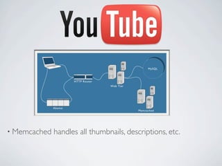 • Memcached   handles all thumbnails, descriptions, etc.
 