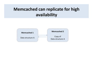 Memcached can replicate for high
availability
Memcached 1
Data structure A
Memcached 2
Copy of
Data structure A
 