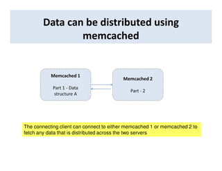 Data can be distributed using
memcached
Memcached 1
Part 1 - Data
structure A
Memcached 2
Part - 2
The connecting client can connect to either memcached 1 or memcached 2 to
fetch any data that is distributed across the two servers
 