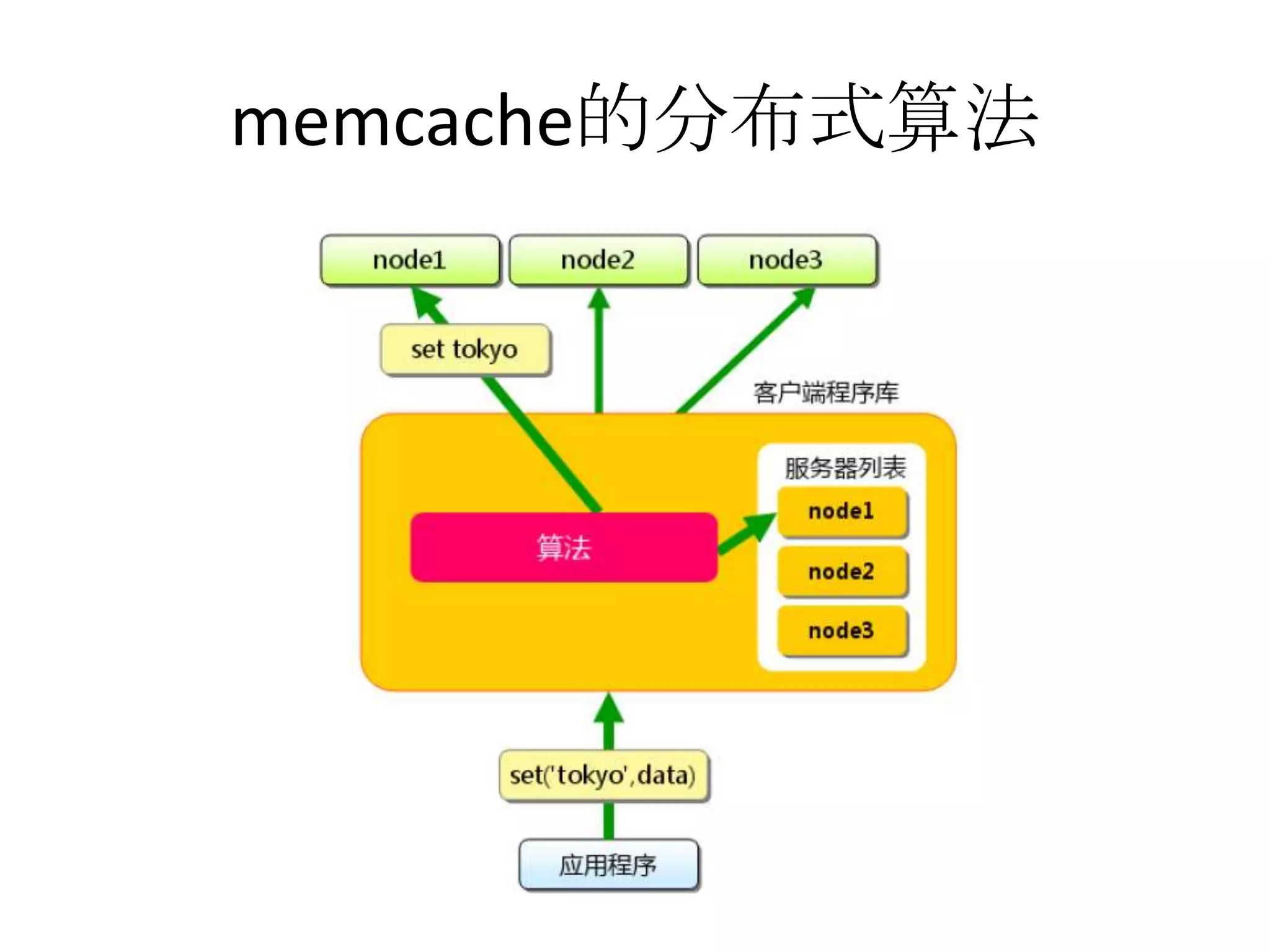 memcache的分布式算法