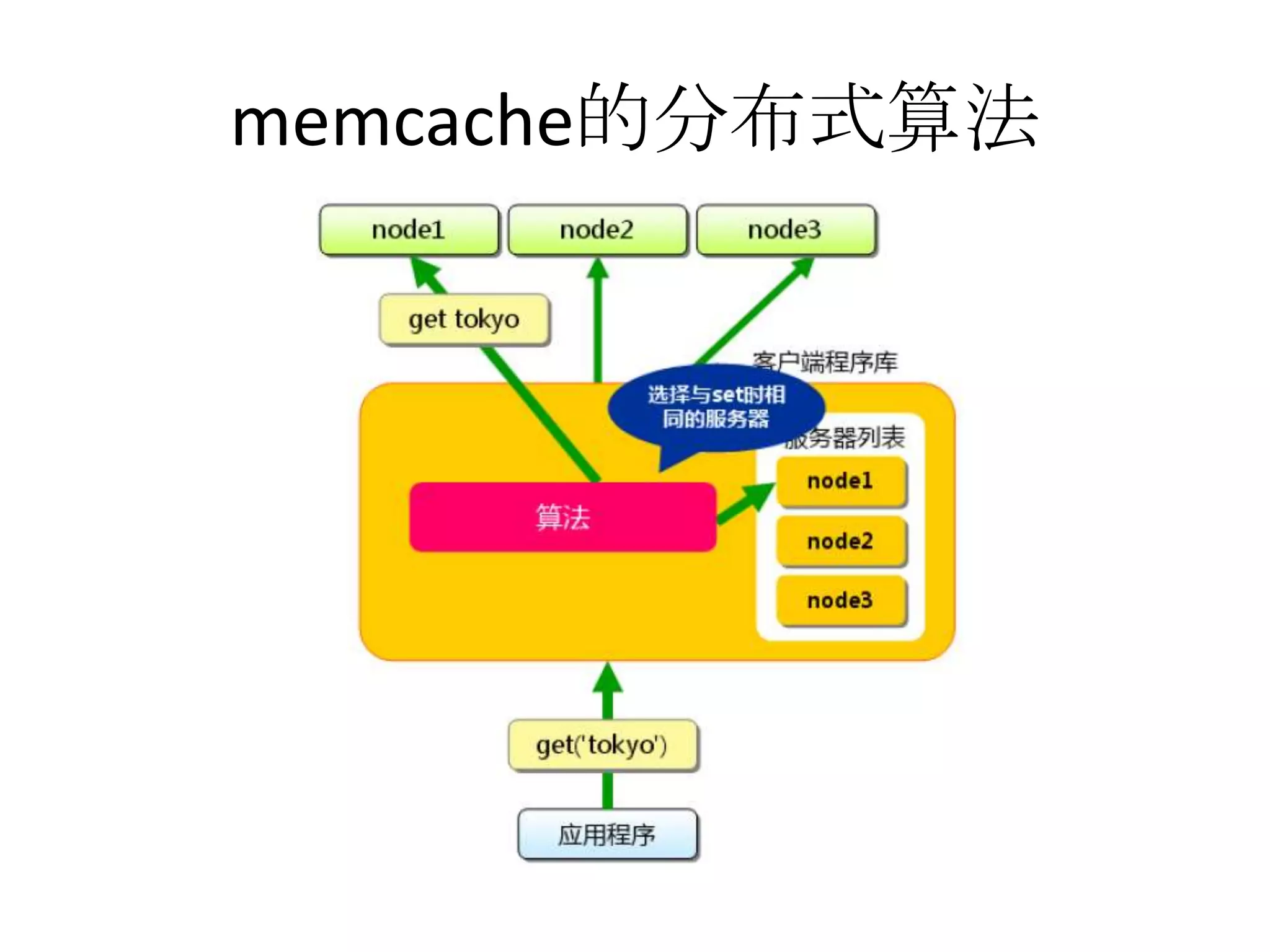 memcache的分布式算法