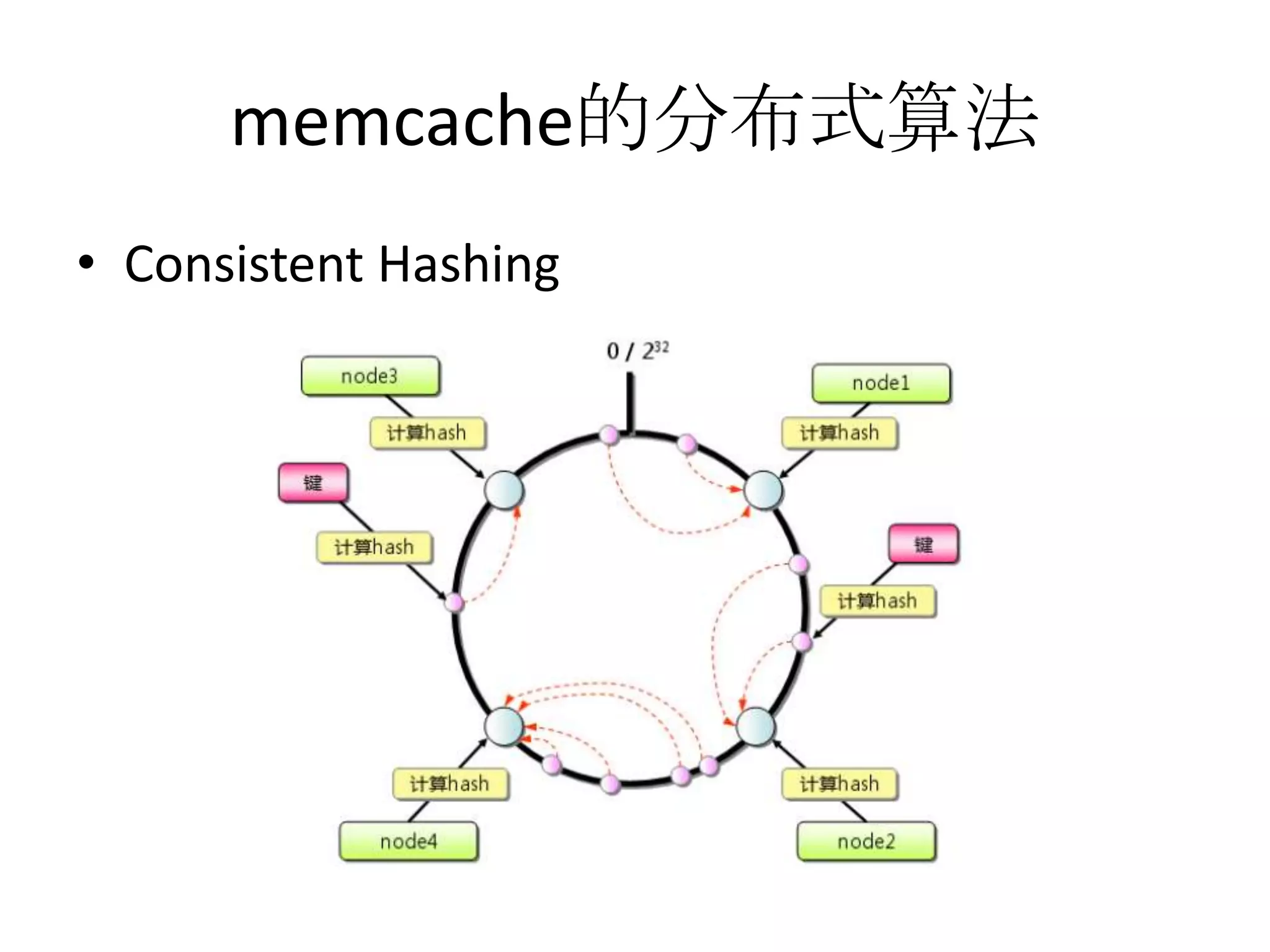 memcache的分布式算法Consistent Hashing